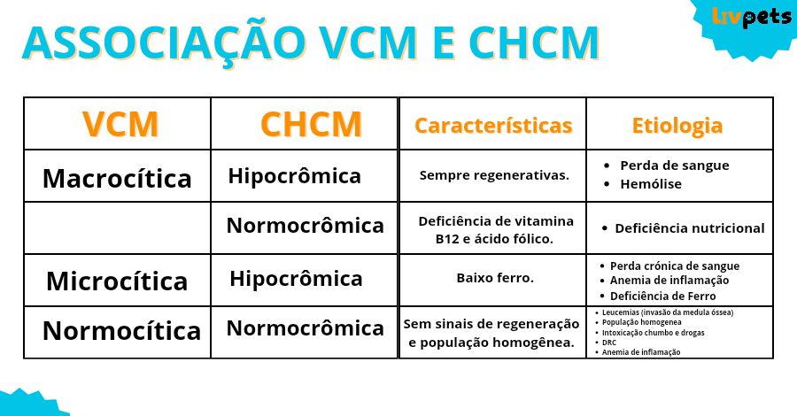 Como avaliar hemograma e leucograma?